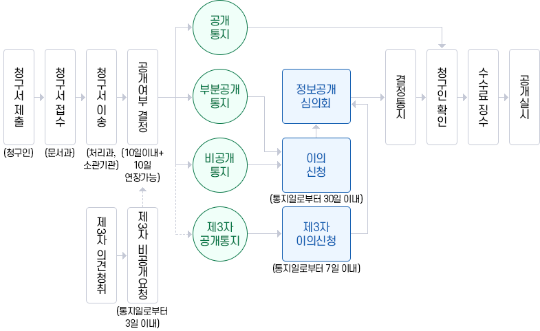 정보공개업무처리 흐름 이미지. 자세한 설명은 아래를 참고