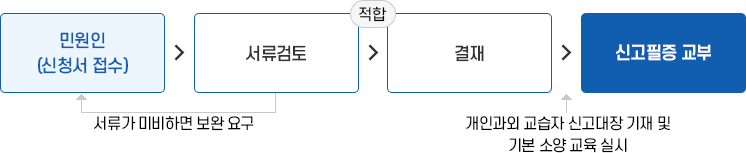 개인과외교습자 신고(변경)등 (처리기간 3일) 이미지. 자세한 설명은 아래를 참고