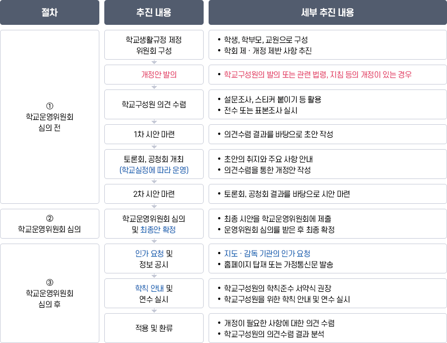 학생생활규정 재&middot;개정 절차 이미지